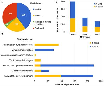 In vitro and in silico Models to Study Mosquito-Borne Flavivirus Neuropathogenesis, Prevention, and Treatment